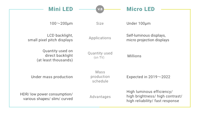 Mini LED vs Micro LED: What's the difference?